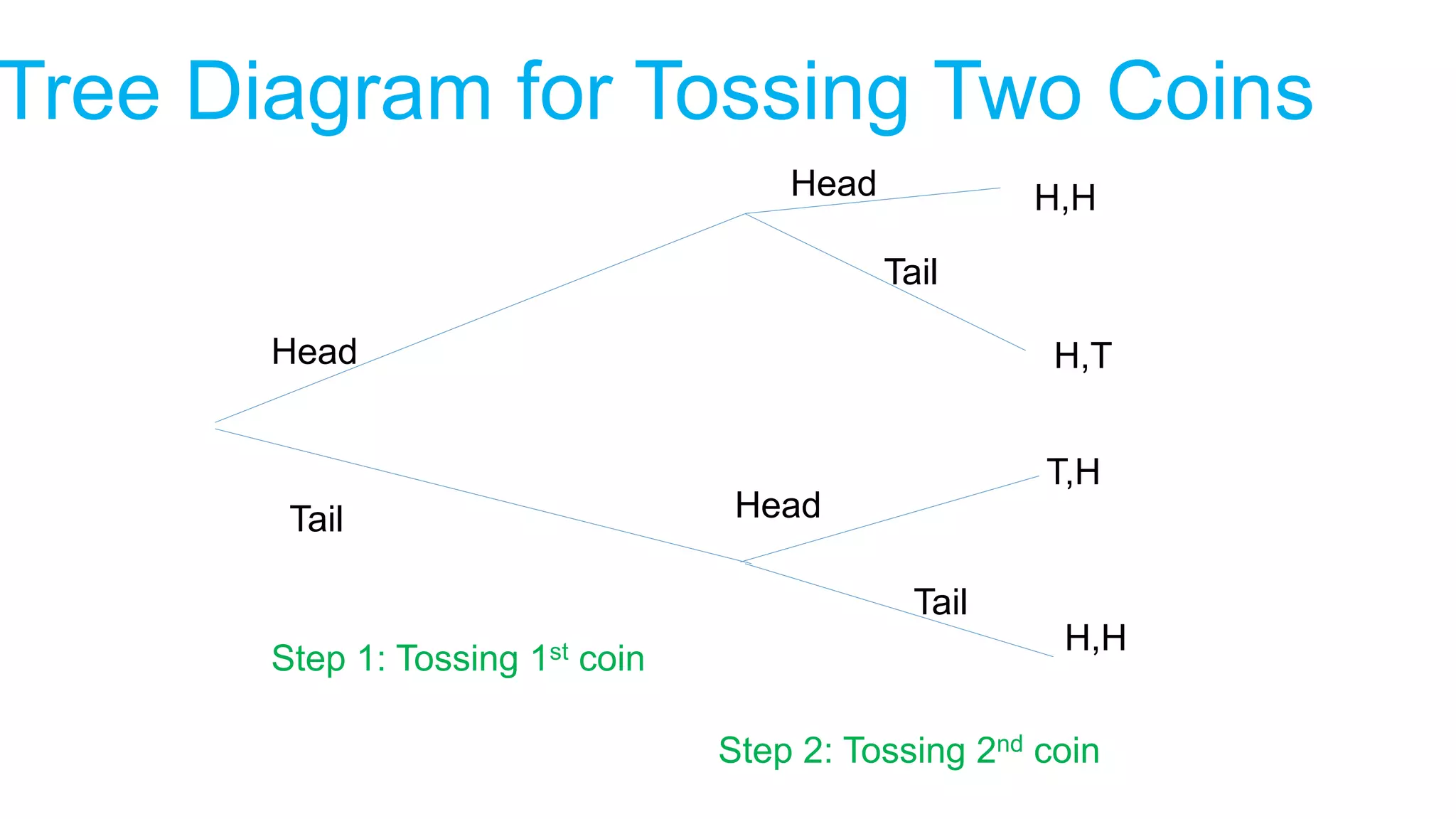 Tree Diagram for Tossing Two Coins
Head
Tail
Step 1: Tossing 1st coin
Step 2: Tossing 2nd coin
Head
Tail
H,H
H,T
T,H
H,H
Head
Tail
 