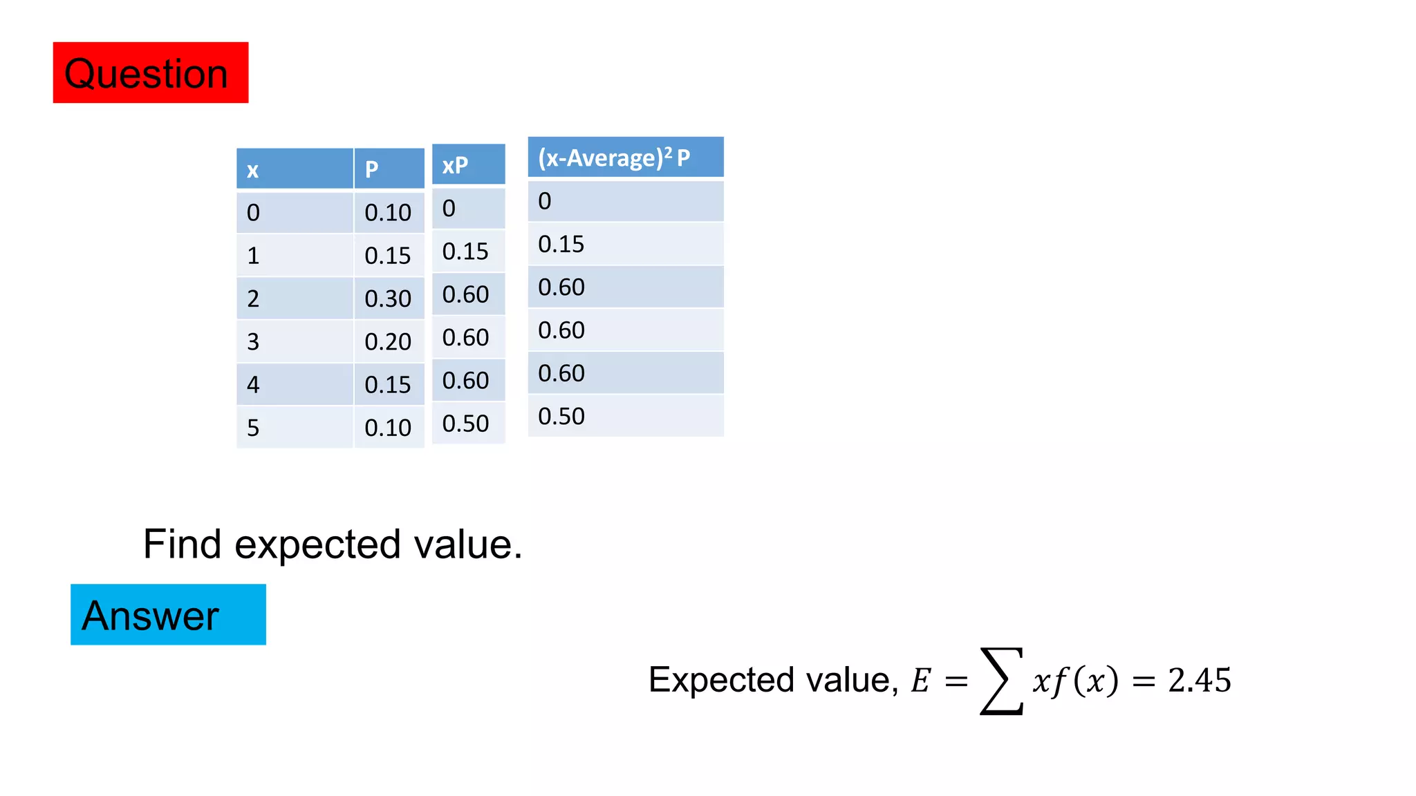 Question
x P
0 0.10
1 0.15
2 0.30
3 0.20
4 0.15
5 0.10
xP
0
0.15
0.60
0.60
0.60
0.50
Answer
Find expected value.
Expected value, 𝐸 = 𝑥𝑓 𝑥 = 2.45
(x-Average)2 P
0
0.15
0.60
0.60
0.60
0.50
 