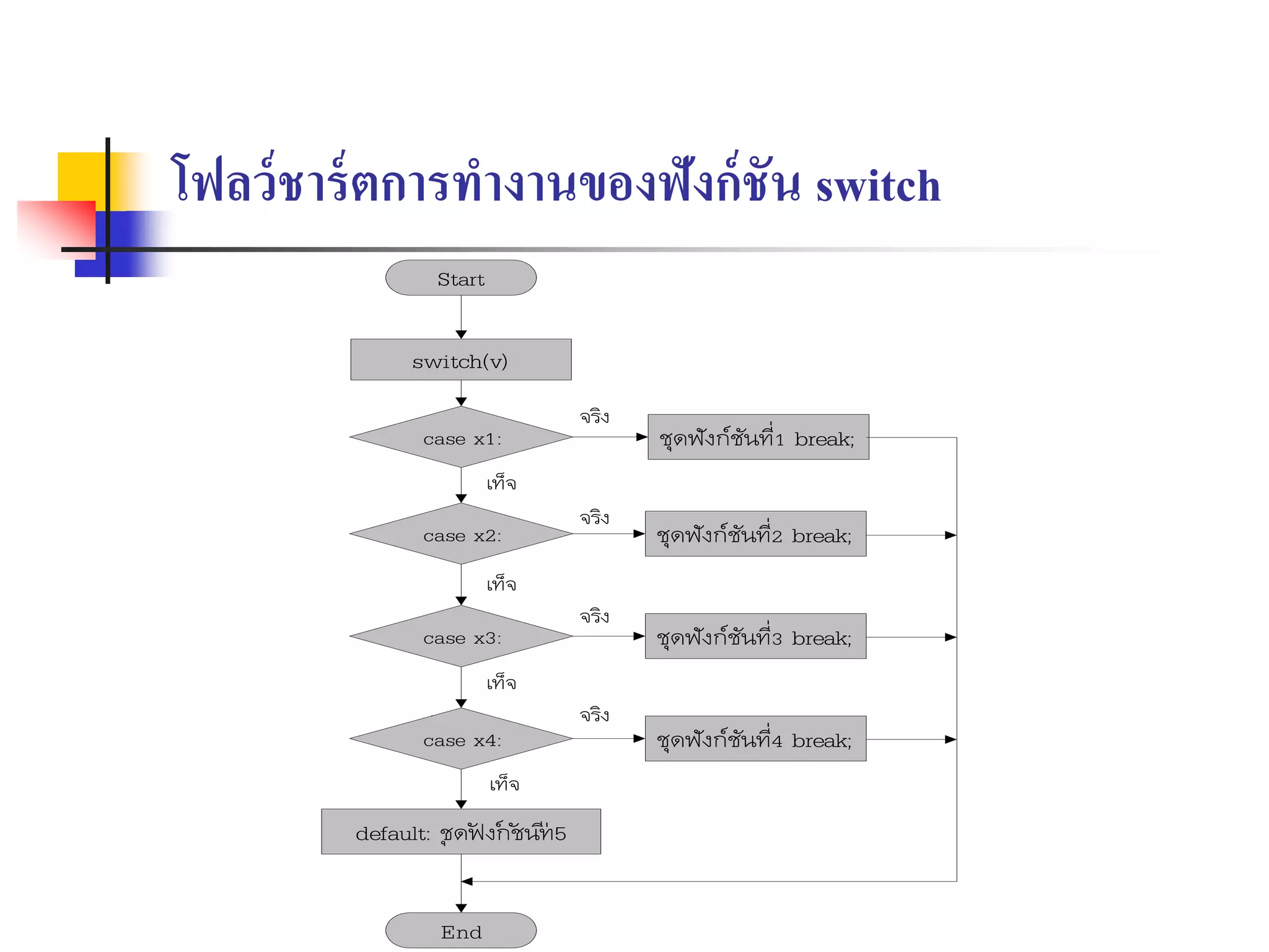 โฟลว์ชาร์ตการทางานของฟังก์ชัน switch
จริง
เท็จ
Start
End
case x1: ชุดฟังก์ชันที่1 break;
default: ช
ุ ดฟ
ั งก
์ ช
ั นท
ี ่ 5
case x2: ชุดฟังก์ชันที่2 break;
case x3: ชุดฟังก์ชันที่3 break;
case x4: ชุดฟังก์ชันที่4 break;
switch(v)
จริง
จริง
จริง
เท็จ
เท็จ
เท็จ
 
