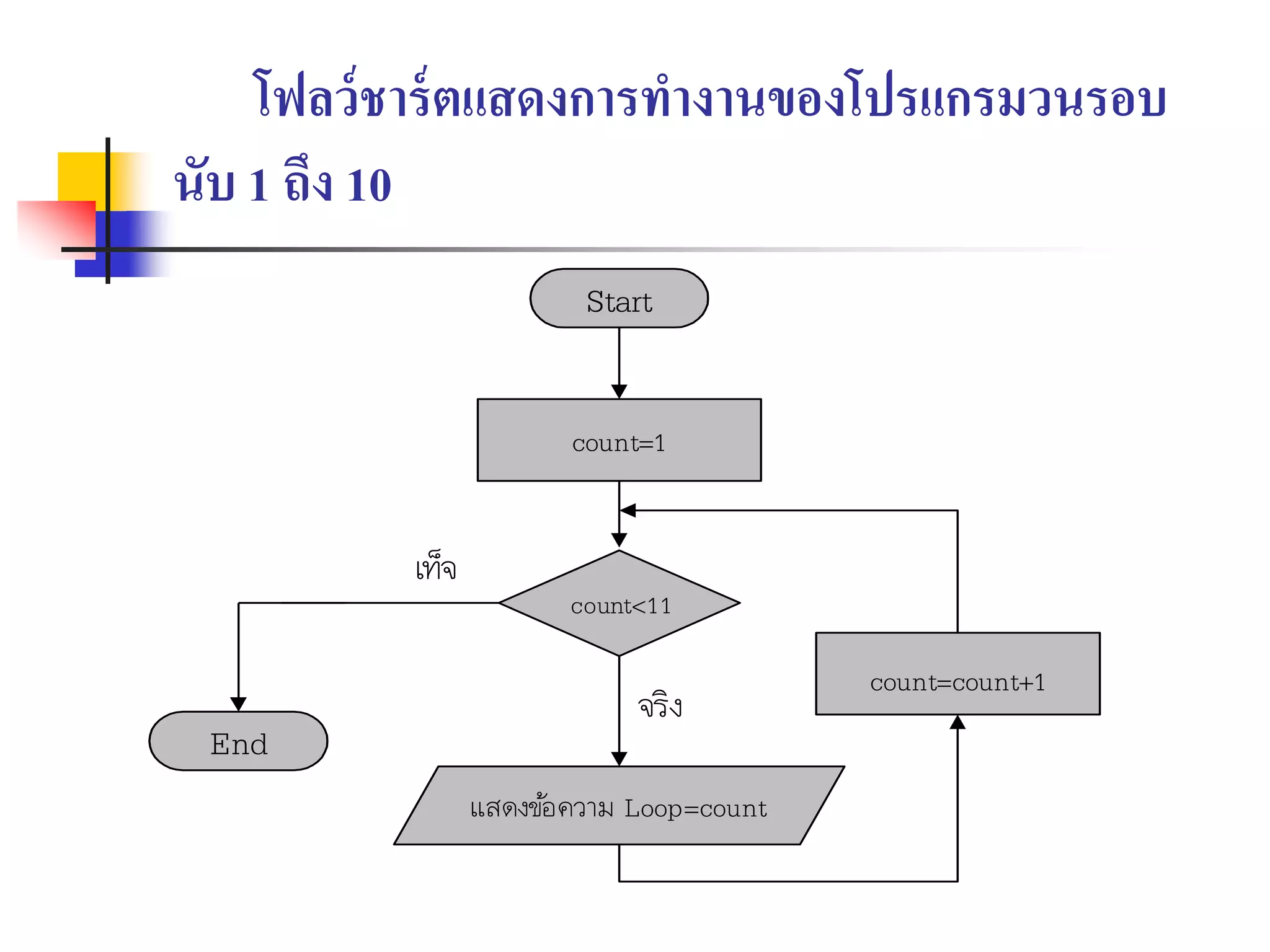 โฟลว์ชาร์ตแสดงการทางานของโปรแกรมวนรอบ
นับ 1 ถึง 10
count<11
Start
count=1
แสดงข้อความ Loop=count
count=count+1
End
เท็จ
จริง
 