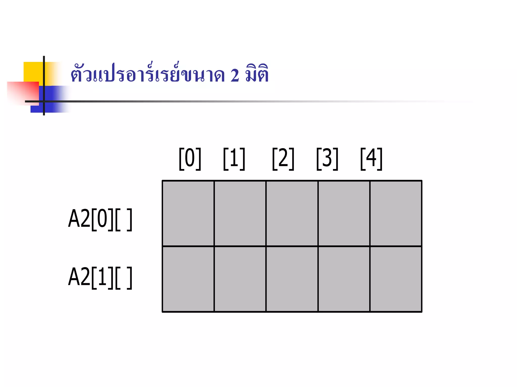 ตัวแปรอาร์เรย์ขนาด 2 มิติ
A2[0][ ]
A2[1][ ]
[0] [1] [2] [3] [4]
 