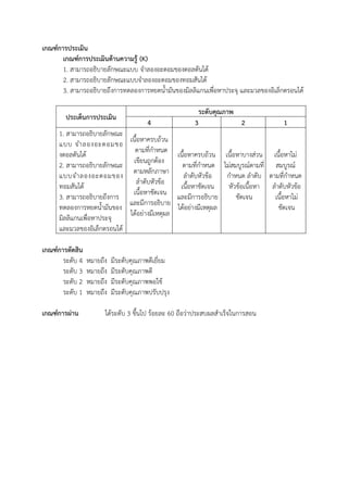 เกณฑ์การประเมิน
เกณฑ์การประเมินด้านความรู้ (K)
1. สามารถอธิบายลักษณะแบบ จำลองอะตอมของดอลตันได้
2. สามารถอธิบายลักษณะแบบจำลองอะตอมของทอมสันได้
3. สามารถอธิบายถึงการทดลองการหยดน้ำมันของมิลลิแกนเพื่อหาประจุ และมวลของอิเล็กตรอนได้
ประเด็นการประเมิน
ระดับคุณภาพ
4 3 2 1
1. สามารถอธิบายลักษณะ
แบบ จำลองอะตอมขอ
งดอลตันได้
2. สามารถอธิบายลักษณะ
แบบจำลองอะตอมของ
ทอมสันได้
3. สามารถอธิบายถึงการ
ทดลองการหยดน้ำมันของ
มิลลิแกนเพื่อหาประจุ
และมวลของอิเล็กตรอนได้
เนื้อหาครบถ้วน
ตามที่กำหนด
เขียนถูกต้อง
ตามหลักภาษา
ลำดับหัวข้อ
เนื้อหาชัดเจน
และมีการอธิบาย
ได้อย่างมีเหตุผล
เนื้อหาครบถ้วน
ตามที่กำหนด
ลำดับหัวข้อ
เนื้อหาชัดเจน
และมีการอธิบาย
ได้อย่างมีเหตุผล
เนื้อหาบางส่วน
ไม่สมบูรณ์ตามที่
กำหนด ลำดับ
หัวข้อเนื้อหา
ชัดเจน
เนื้อหาไม่
สมบูรณ์
ตามที่กำหนด
ลำดับหัวข้อ
เนื้อหาไม่
ชัดเจน
เกณฑ์การตัดสิน
ระดับ 4 หมายถึง มีระดับคุณภาพดีเยี่ยม
ระดับ 3 หมายถึง มีระดับคุณภาพดี
ระดับ 2 หมายถึง มีระดับคุณภาพพอใช้
ระดับ 1 หมายถึง มีระดับคุณภาพปรับปรุง
เกณฑ์การผ่าน ได้ระดับ 3 ขึ้นไป ร้อยละ 60 ถือว่าประสบผลสำเร็จในการสอน
 