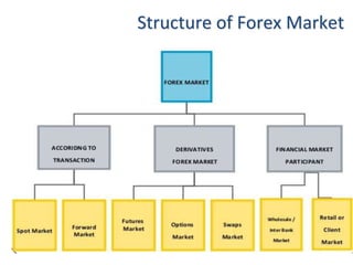 Structure of Forex Market
 