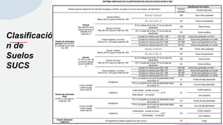 Clasificació
n de
Suelos
SUCS
 