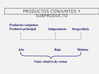 PRODUCTOS CONJUNTOS Y
SUBPRODUCTO
Productos conjuntos
Producto principal Subproducto Desperdicio
Alto Bajo Mínimo
Valor relativo de ventas
 