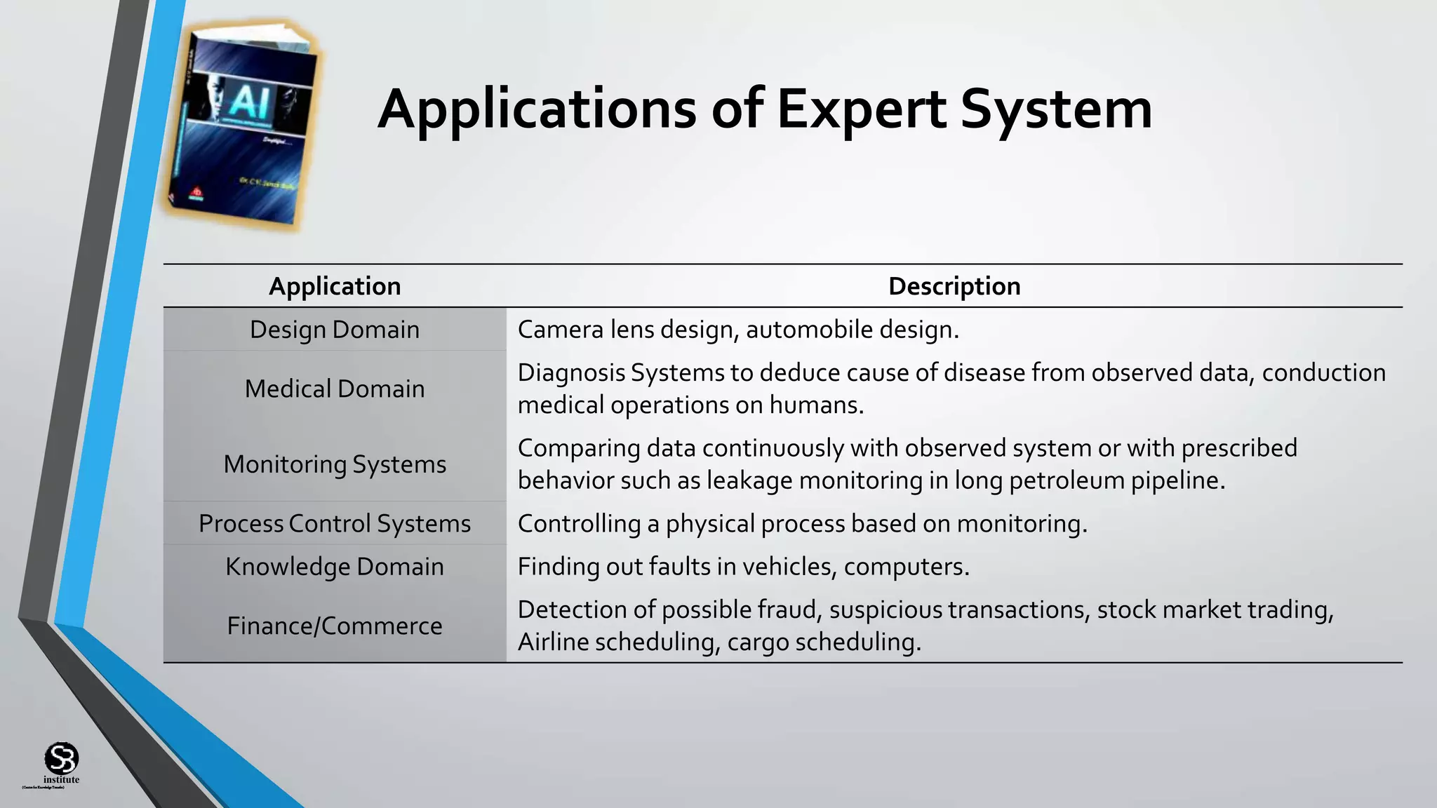 (CentreforKnowledgeTransfer)
institute
Applications of Expert System
Application Description
Design Domain Camera lens design, automobile design.
Medical Domain
Diagnosis Systems to deduce cause of disease from observed data, conduction
medical operations on humans.
Monitoring Systems
Comparing data continuously with observed system or with prescribed
behavior such as leakage monitoring in long petroleum pipeline.
ProcessControl Systems Controlling a physical process based on monitoring.
Knowledge Domain Finding out faults in vehicles, computers.
Finance/Commerce
Detection of possible fraud, suspicious transactions, stock market trading,
Airline scheduling, cargo scheduling.
 