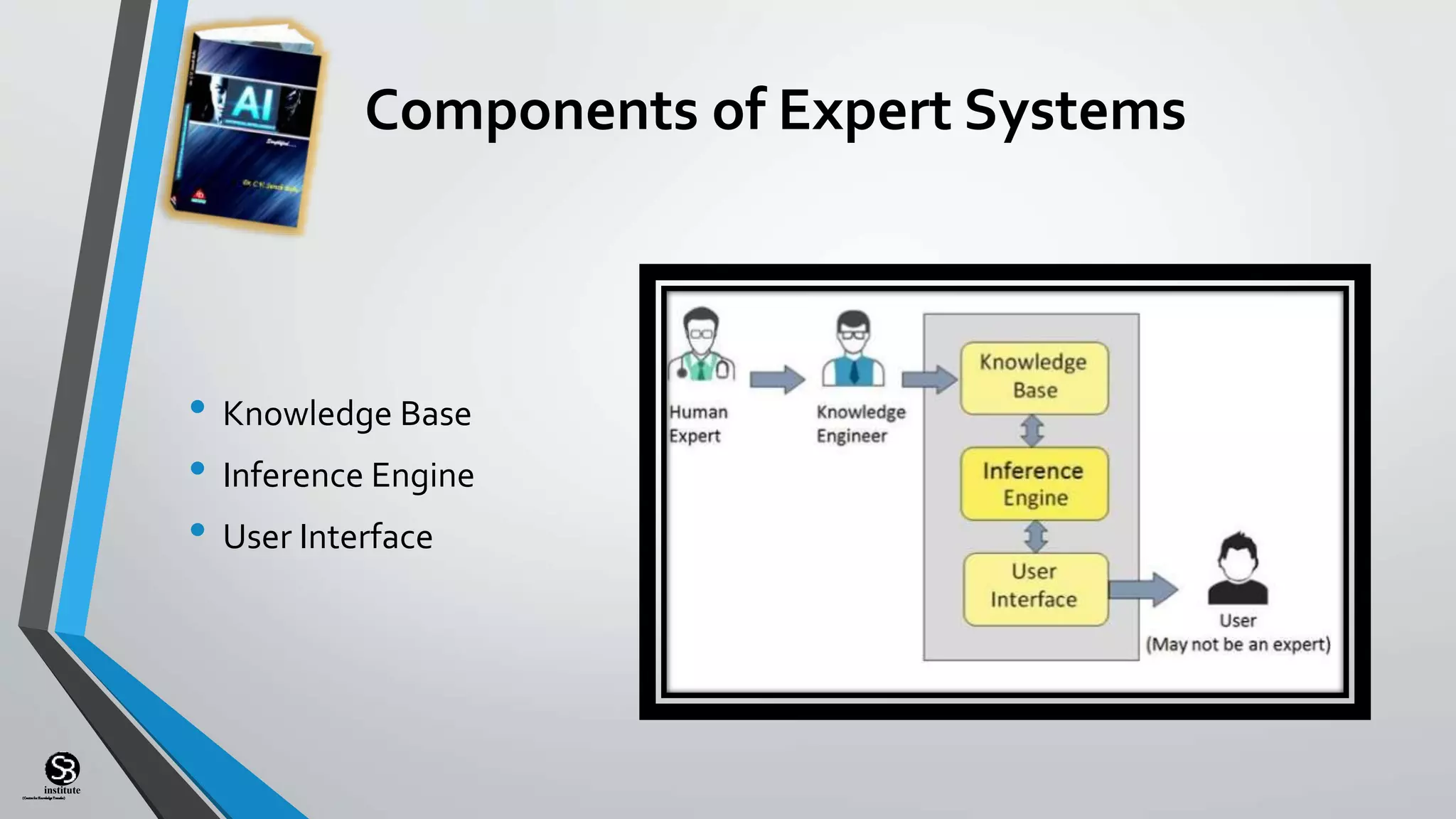 (CentreforKnowledgeTransfer)
institute
Components of Expert Systems
• Knowledge Base
• Inference Engine
• User Interface
 