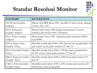 Standar Resolusi Monitor
STANDARD KETERANGAN
CGA(Color Graphic
Adapter)
Dibuat oleh IBM tahun 1981, memiliki 4 variasi warna, dengan
resolusi 320 x 200
EGA (Enhanced
Graphic Adapter)
Muncul pada tahun 1984 dengan kemampuan 16 warna
berbeda, dan resolusi 640 x 350 piksel
VGA (Video Graphic
Adapter)
Muncul pada tahun 1987. digunakan pada komputer 80386
atau 80486
SVGA (Super Video
Graphic Array)
Memiliki jumlah piksel 800 x 600. monitor ini menghasilkan 16
juta warna. Lazim pada monitor 14” dan 15”
XGA (Extended Graphic
Array)
Memiliki jumlah piksel 1024 x 768 dan dapat menghasilkan
65.536 warna. Lazim pada monitor 17” dan 19”
SXGA (Super Extended
Graphic Array)
Memiliki jumlah piksel 1280 x 1024 lazim pada monitor 19”
dan 21”
UXGA (Ultra Extended
Graphic Array)
Memiliki jumlah piksel 1600 x 1200. laszim pada monitor 21”.
Dirancang untuk desain grafis
 