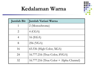 Kedalaman Warna
Jumlah Bit Jumlah Variasi Warna
1 2 (Monochrome)
2 4 (CGA)
4 16 (EGA)
8 256 (VGA)
16 65.536 (High Color, XGA)
24 16.777.216 (True Color, SVGA)
32 16.777.216 (True Color + Alpha Channel)
 