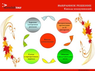 ВЫБРАННОЕ РЕШЕНИЕ Каналы коммуникаций Каналы коммуникации Адресная  электронная  рассылка Статьи  в корпоративном  журнале Общение  с представителями  аптек Интерактивные  презентации по 12 препаратам 