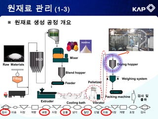 ▣ 원재료 생성 공정 개요
F/Bag
SILO
Feeder
Extruder Cooling bath
Pelletizer
Vibrator
Additive ModifierColorant
검사 및
출하
Mixer
Blend hopper
Drying hopper
▲ ▲ Weighing system
Packing machine
Raw Materials
검사 이송 저장 계량 배합 저장 압출 냉각 절단 선별 이송 저장 계량 포장 검사
원재료 관리 (1-3)
 