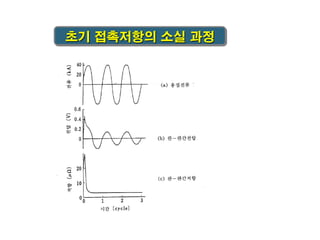 초기 접촉저항의 소실 과정

 