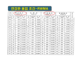 연강판 용접 조건-RWMA

 