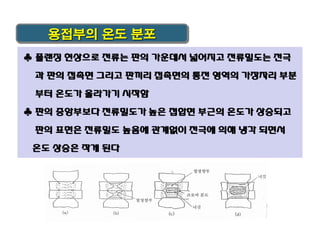 용접부의 온도 분포
♣ 플랜징 현상으로 전류는 판의 가운데서 넓어지고 전류밀도는 전극
과 판의 접촉면 그리고 판끼리 접촉면의 통전 영역의 가장자리 부분

부터 온도가 올라가기 시작함
♣ 판의 중앙부보다 전류밀도가 높은 접합면 부근의 온도가 상승되고
판의 표면은 전류밀도 높음에 관계없이 전극에 의해 냉각 되면서
온도 상승은 작게 된다

 