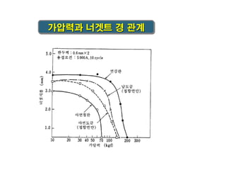 가압력과 너겟트 경 관계

 