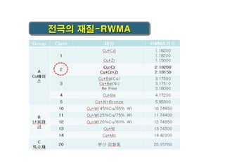 전극의 재질-RWMA

 