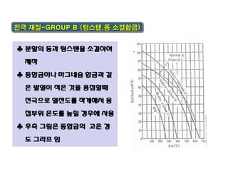 전극 재질-GROUP B (텅스텐,동 소결합금)

♣ 분말의 동과 텅스텐을 소결하여
제작
♣ 동합금이나 마그네슘 합금과 같
은 발열이 적은 것을 용접할때

전극으로 열전도를 작게해서 용
접부위 온도를 높힐 경우에 사용
♣ 우측 그림은 동합금의 고온 경
도 그라프 임

 
