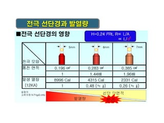 전극 선단경과 발열량

 
