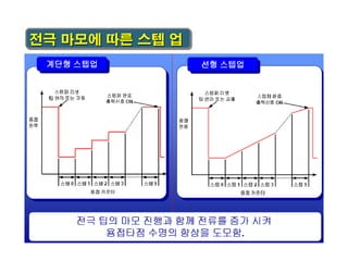 전극 마모에 따른 스텝 업

 