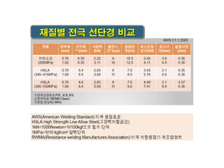 재질별 전극 선단경 비교

 