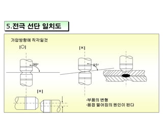 5.전극 선단 일치도
가압방향에 직각일것
[○]

[×]

90o

85o

[×]
·부품의 변형
·용접 떨어짐의 원인이 된다

 