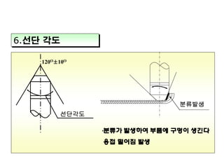 6.선단 각도
120O±10O

분류발생
선단각도
·분류가 발생하여 부품에 구멍이 생긴다
용접 떨어짐 발생

 