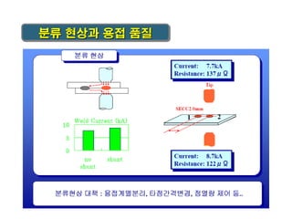 분류 현상과 용접 품질

 