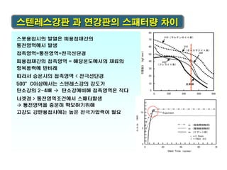스텐레스강판 과 연강판의 스패터량 차이

 