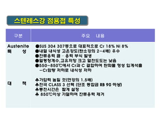 스텐레스강 점용접 특성
구분
Austenite
특
성

대

책

주요

내용

●SUS 304 307등으로 대표적으로 Cr 18% Ni 8%
●내열 내식성 고온강도(탄소강의 2~4배) 우수
●잔류응력 큼 – 응력 부식 발생
●열팽창계수,고유저항 크고 열전도도는 낮음
●550~850℃에서 Cr과 C 결합하여 탄화물 형성 입계석출
-Cr함량 저하로 내식성 저하
♣가압력 높힐 것(연강의 1.5배)
♣전극 CLASS 3 선택 (단조 동합금 RB 90 이상)
♣통전시간은 짧게 설정
♣ 850℃이상 가열하여 잔류응력 제거

 