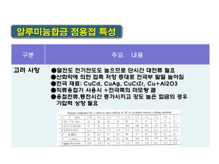 알루미늄합금 점용접 특성
구분
고려 사항

주요

내용

●열전도 전기전도도 높으므로 단시간 대전류 필요
●산화막에 의한 접촉 저항 증대로 전극부 발열 높아짐
●전극 재료: CuCd, CuAg, CuCrZr, Cu+Al2O3
●직류용접기 사용시 +전극쪽의 마모량 큼
●용접전류,통전시간 증가시키고 강도 높은 합금의 경우
가압력 상향 필요

 