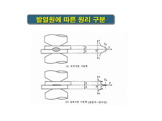 발열원에 따른 원리 구분

(콘덴서-단시간)

 