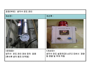 공정(부번): 냉각수 온도 관리
개선전 :

개선후 :

<문제점>
냉각수 온도 관리 경보 장치 없음
(휴식후 냉각 펌프 미작동)

<개선안>
냉각수 온도 설정치(20 ±5℃) 오버시 경광
등 점멸 및 부져 작동

 