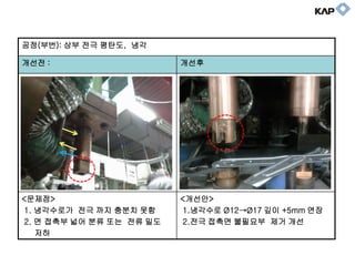 공정(부번): 상부 전극 평탄도, 냉각
개선전 :

개선후

<문제점>
1. 냉각수로가 전극 까지 충분치 못함
2. 면 접촉부 넓어 분류 또는 전류 밀도
저하

<개선안>
1.냉각수로 Ø12→Ø17 깊이 +5mm 연장
2.전극 접촉면 불필요부 제거 개선

 