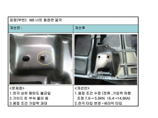 공정(부번): M6 너트 용접면 굴곡
개선전 :

개선후

<문제점>
1.전극 상하 평탄도 불균일
2.가이드 핀 부쉬 올라 옴
3.용접 조건 가압력 과대

<개선안>
1.용접 조건 수정 (전류 ,가압력 하향
조정 7.6→ 5.8KN 16.4→14.8KA)
2.전극 타입 변경 –세라믹 타입

 