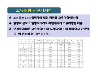 고유저항 - 전기저항
♣ 1㎤ 또는 1m㎥입방체에 대한 저항을 고유저항이라 함
♣ 형상과 온도가 일정하더라도 재질에따라 고유저항은 다름

♣ 전기저항(R)은 고유저항(ρ)과 도체길이(ι)에 비례하고 단면적
(S) 에 반비례 함 R=ρι/S

 