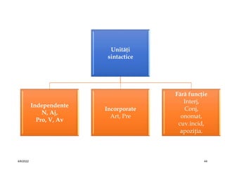 4/6/2022 44
Unităţi
sintactice
Independente
N, Aj,
Pro, V, Av
Incorporate
Art, Pre
Fără funcţie
Interj,
Conj,
onomat,
cuv.incid,
apoziţia.
 