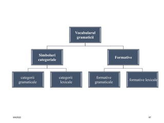 4/6/2022 67
Vocabularul
gramaticii
Simboluri
categoriale
categorii
gramaticale
categorii
lexicale
Formative
formative
gramaticale
. formative lexicale
 