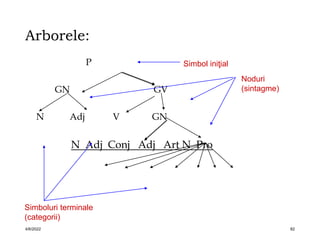 Arborele:
P
GN GV
N Adj V GN
N Adj Conj Adj Art N Pro
4/6/2022 82
Simbol iniţial
Noduri
(sintagme)
Simboluri terminale
(categorii)
 