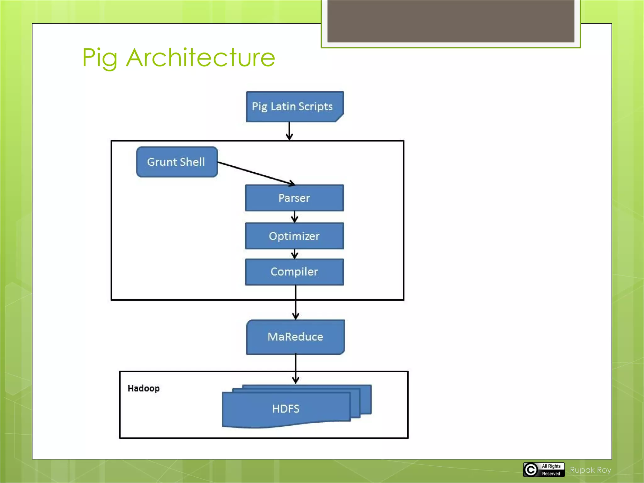 Pig Architecture
Rupak Roy
 