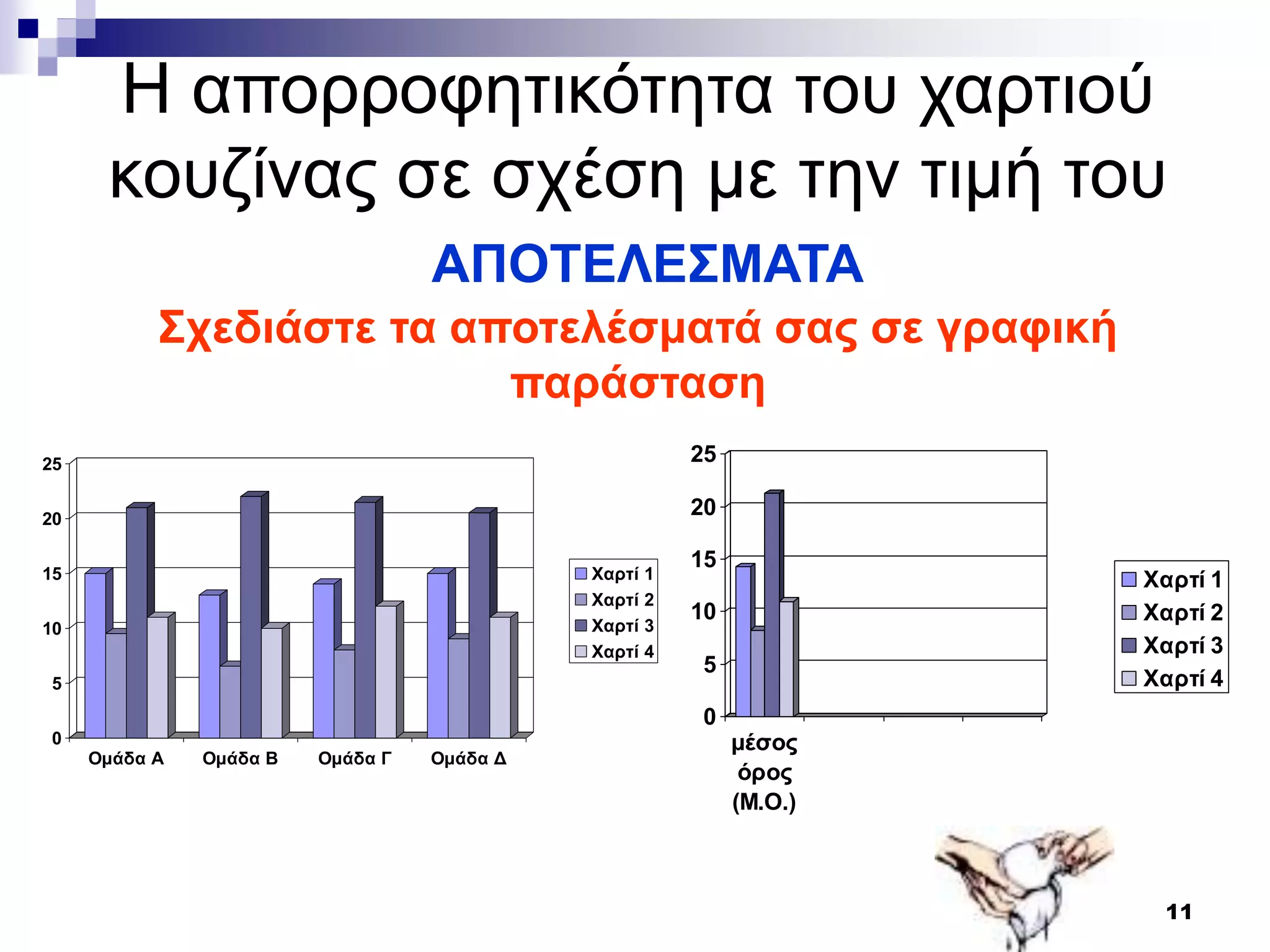 11
Η απορροφητικότητα του χαρτιού
κουζίνας σε σχέση με την τιμή του
ΑΠΟΤΕΛΕΣΜΑΤΑ
Σχεδιάστε τα αποτελέσματά σας σε γραφική
παράσταση
0
5
10
15
20
25
Ομάδα Α Ομάδα Β Ομάδα Γ Ομάδα Δ
Χαρτί 1
Χαρτί 2
Χαρτί 3
Χαρτί 4
0
5
10
15
20
25
μέσος
όρος
(Μ.Ο.)
Χαρτί 1
Χαρτί 2
Χαρτί 3
Χαρτί 4
 