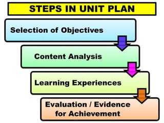 STEPS IN UNIT PLAN
Selection of Objectives
Content Analysis
Learning Experiences
Evaluation / Evidence
for Achievement
 