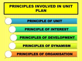 PRINCIPLES INVOLVED IN UNIT
PLAN
PRINCIPLE OF UNIT
PRINCIPLE OF INTEREST
PRINCIPLES OF DEVELOPMENT
PRINCIPLES OF DYNAMISM
PRINCIPLES OF ORGANISATION
 