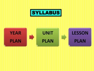 YEAR
PLAN
UNIT
PLAN
LESSON
PLAN
SYLLABUS
 