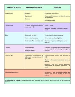 ÒRGANS DE GESTIÓ MEMBRES ASSISTENTS FUNCIONS
Equip Directiu Secretària
Cap d’estudis
Directora
Presa inicial de decisions.
Comunicació i posada en comú d’informacions
Serveis externs.
Compartir angoixes...
Coordinacions E.Directiu, coordinadors de cicle i
coordinador TAC
Arribar a acords.
Organitzar entrellaçat comunicació família
escola.
Cicles Coordinador de cicle,
Mestres adscrits al cicle.
Membres del Pas adscrits al cicle.
Transmetre informacions i acords.
Consensuar acords pedagògics.
Programar propostes didàctiques i buscar
recursos.
Claustres Tots els mestres
Membres del PAS
Compartir un moment de grup agradable per
tal de reforçar la cohesió de grup malgrat la
distància.
Comissió TAC Coordinadora Tac i membres de
la Comissió ( com a mínim un de
cada cicle)
Acompanyament mestres amb dificultats en
TAC.
Mantenir actives les xarxes socials i la web de
l’escola.
Juntament amb E.D complir actuacions
Departament per repartició dispositius ( si
escau)
Administrativa del centre Comprovar i anar actualitzant dades dels
alumnes per tal de facilitar la feina als
mestres.
TEMPORITZACIÓ TROBADES: La freqüència de la realització de les trobades serà en funció de les necessitats del
moment.
 