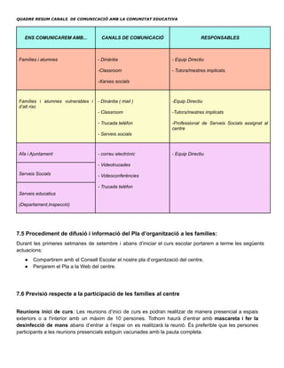 QUADRE RESUM CANALS DE COMUNICACIÓ AMB LA COMUNITAT EDUCATIVA
ENS COMUNICAREM AMB... CANALS DE COMUNICACIÓ RESPONSABLES
Famílies i alumnes - Dinàntia
-Classroom
-Xarxes socials
- Equip Directiu
- Tutors/mestres implicats.
Famílies i alumnes vulnerables i
d’alt risc
- Dinàntia ( mail )
- Classroom
- Trucada telèfon
- Serveis socials
-Equip Directiu
-Tutors/mestres implicats
-Professional de Serveis Socials assignat al
centre
Afa i Ajuntament - correu electrònic
- Videotrucades
- Videoconferències
- Trucada telèfon
- Equip Directiu
Serveis Socials
Serveis educatius
(Departament,Inspecció)
7.5 Procediment de difusió i informació del Pla d’organització a les famílies:
Durant les primeres setmanes de setembre i abans d’iniciar el curs escolar portarem a terme les següents
actuacions:
● Compartirem amb el Consell Escolar el nostre pla d’organització del centre.
● Penjarem el Pla a la Web del centre.
7.6 Previsió respecte a la participació de les famílies al centre
Reunions inici de curs: Les reunions d’inici de curs es podran realitzar de manera presencial a espais
exteriors o a l'interior amb un màxim de 10 persones. Tothom haurà d’entrar amb mascareta i fer la
desinfecció de mans abans d’entrar a l’espai on es realitzarà la reunió. És preferible que les persones
participants a les reunions presencials estiguin vacunades amb la pauta completa.
 