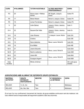 CURS NªALUMNES TUTOR/ M.ESTABLE ALTRES MESTRES I
PROFESSIONALS
ESPAI
P3 20 Núria López + Melisa
Núñez
Mª Àngels, Joaquin,
Dulce
Aules P3
P4 17 Marta Robert Núria S, Joaquin, Dulce Aules P4
P5 19 Lluïsa Fernández Núria S, Joaquin, Dulce Aules P5
1r 20 Lidia Gálvez Joaquin, Dulce, Jessica,
Núria B.
Aula 1r
2r A 22 Nazaret Del Valle Joaquin, Dulce, Jessica,
Núria B.
Aula 2n
3r A 16 Joan Álvarez ⅓ Joaquin, Laura, Núria
B
Aula 3rA
3r B 15 Cristina Aula 3rB
4t A 14 Sara Llaberies Neus, Laura, Núria B. Aula 4tA
4t B 16 Eva Millán Aula 4tB
5è A 21 Joana Eduardo
Neus, Laura, Núria B.
Aula 5èA
5è B 21 Nacho Ledesma Aula 5èB
6è A 23 Joana Mir
Neus, Laura, Núria B.
Aula 6èA
6è B 23 Susagna Argemí Aula 6èB
Aula
Acollida
Mireia Jiménez AA i aula grup
estable
AGRUPACIONS AMB ALUMNAT DE DIFERENTS GRUPS ESTABLES:
MATÈRIA/
ACTIVITAT
GRUPS
ESTABLES
PARTICIPANTS
MESTRE Nº SESSIONS A
LA SETMANA
ESPAI
RELIGIÓ 1r, 2n, 3rs Tere 1 Biblioteca
RELIGIÓ 4ts, 5ès, 6ès Tere 1 Biblioteca
En el cas d’un nou confinament i tancament de l’escola, els grups estables continuaran sent els mateixos i els
tutor referent serà el responsable del seguiment acadèmic dels seus alumnes.
 