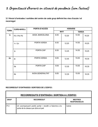3. Organització d’horaris en situació de pandèmia (com l’actual)
3.1 Horari d’entrades i sortides del centre de cada grup definint les vies d’accés i el
recorregut
TORN
CURS-NIVELL PORTA D’ACCÉS HORARIS
MATI TARDA
1r P3 / P4/ P5
AVDA. BARCELONA 8.55 12.25 14.55 16.25
1r / 2n
PORTA VERDA 8.55 12.25 14.55 16.25
3r
PORTA CAP 8.55 12.25 14.55 16.25
2n 4t
PORTA VERDA 9.05 12.35 15.05 16.35
5è PORTA CAP 9.05 12.35 15.05 16.35
6è AVDA.GENERALITAT 9.05 12.35 15.05 16.35
RECORREGUT D’ENTRADES I SORTIDES DE L’EDIFICI:
RECORREGUTS D’ENTRADA i SORTIDA A L’EDIFICI
GRUP RECORREGUT MESTRES
RESPONSABLES
P-3 Un acompanyant podrà portar i recollir a l’alumne a la
porta de la classe que dóna al pati
tutora
 