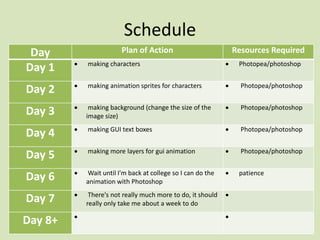 Schedule
Day Plan of Action Resources Required
Day 1  making characters  Photopea/photoshop
Day 2  making animation sprites for characters  Photopea/photoshop
Day 3  making background (change the size of the
image size)
 Photopea/photoshop
Day 4  making GUI text boxes  Photopea/photoshop
Day 5  making more layers for gui animation  Photopea/photoshop
Day 6  Wait until I'm back at college so I can do the
animation with Photoshop
 patience
Day 7  There's not really much more to do, it should
really only take me about a week to do

Day 8+  
 
