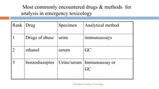 Most commonly encountered drugs & methods for
analysis in emergency toxicology
Rank Drug Specimen Analytical method
1 Drugs of abuse urine immunoassays
2 ethanol serum GC
3 benzodiazepins Urine/serum Immunoassay or
GC
10
Principle of Analytic Toxicology
 
