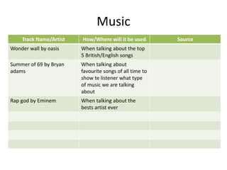 Music
Track Name/Artist How/Where will it be used Source
Wonder wall by oasis When talking about the top
5 British/English songs
Summer of 69 by Bryan
adams
When talking about
favourite songs of all time to
show te listener what type
of music we are talking
about
Rap god by Eminem When talking about the
bests artist ever
 